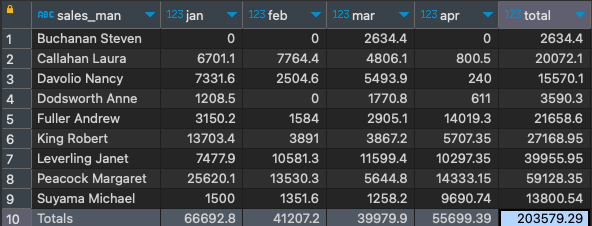 Employees monthly total sales crosstab during the first four months of 1997 including month totals using SQL CASE expression