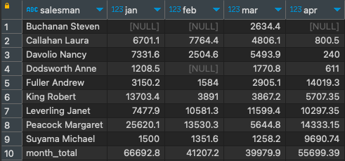 Employees monthly total sales crosstab during the first four months of 1997 - crosstab() function