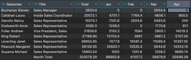Employees monthly total sales crosstab during the first four months of 1997 - crosstab() function