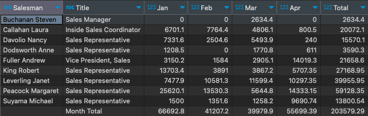 Employees monthly total sales crosstab during the first four months of 1997 - crosstab() function